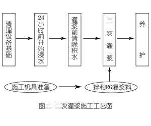桓仁灌浆料施工工艺—文字完整版
